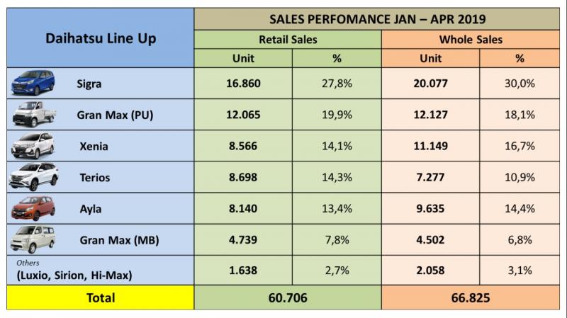 Sehingga secara pangsa pasar (market share) Daihatsu mengalami kenaikan menjadi 17,8% untuk retail sales, dan 19,8% untuk whole sales.  