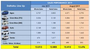 Per Agustus 2019, Daihatsu Catatkan Peningkatan Penjualan Ritel