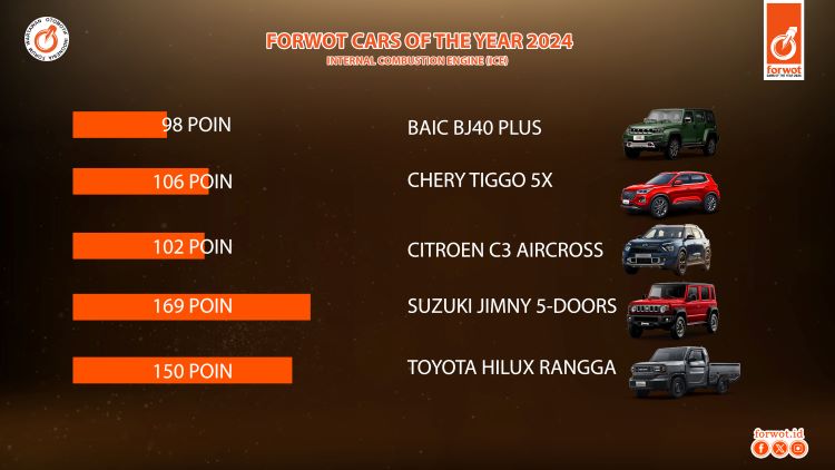 Daftar pemenang Forwot Car of The Year 2024