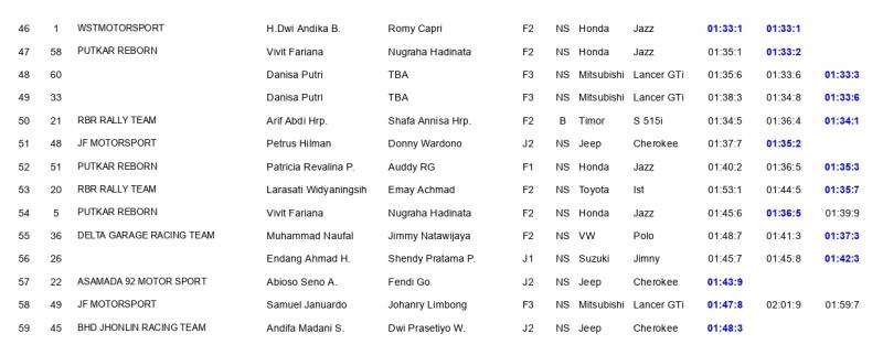 Hasil Latihan Sprint Rally