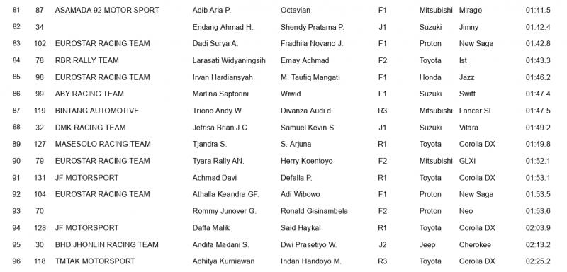 Hasil Shakedown