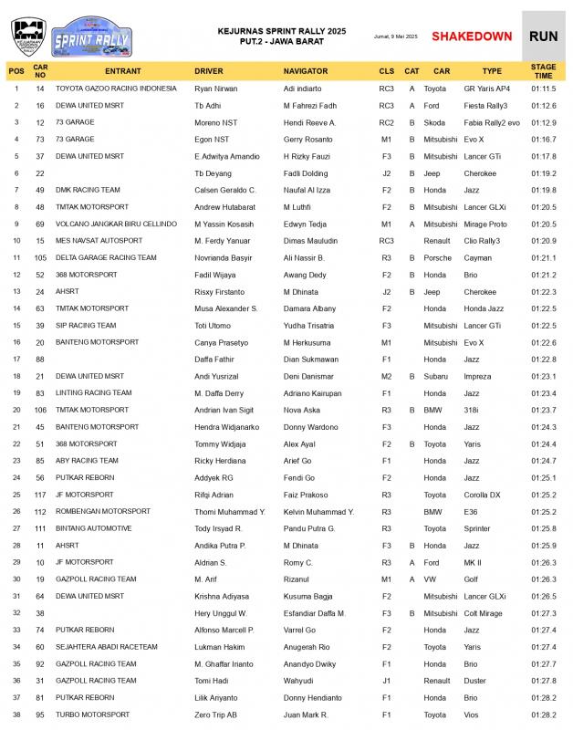 Hasil Shakedown