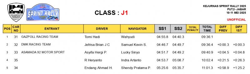 Tomi Hadi Di Balik Kemudi Renault Duster Gazpoll Racing Team