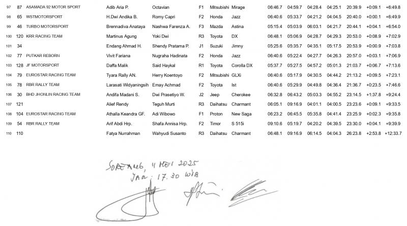 Hasil Putaran 2