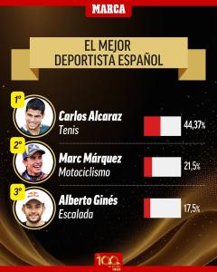 MotoGP 2025: Kalah Telak, Marc Marquez Gagal Jadi Atlet Terbaik di Negeri Sendiri